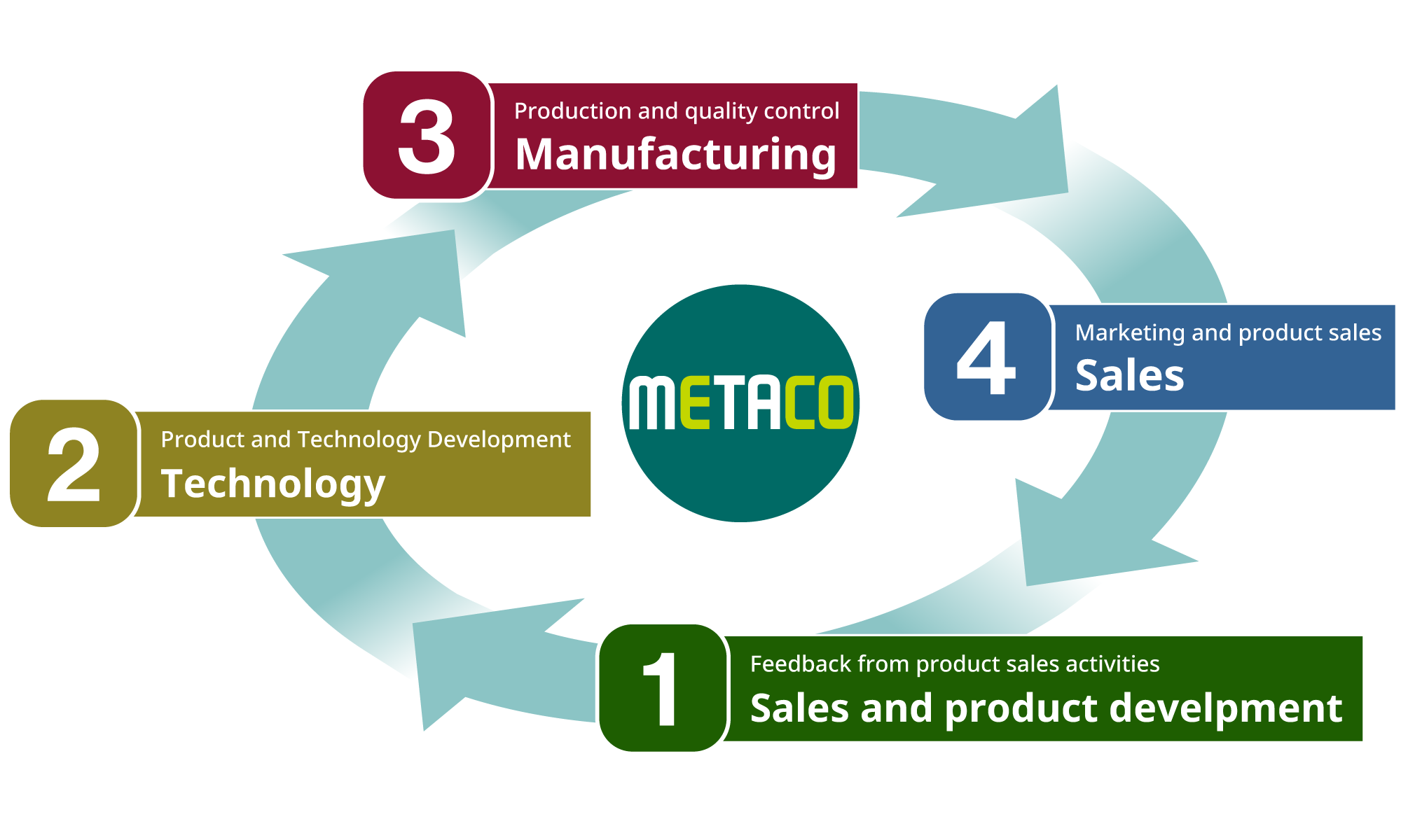 Metaco brand