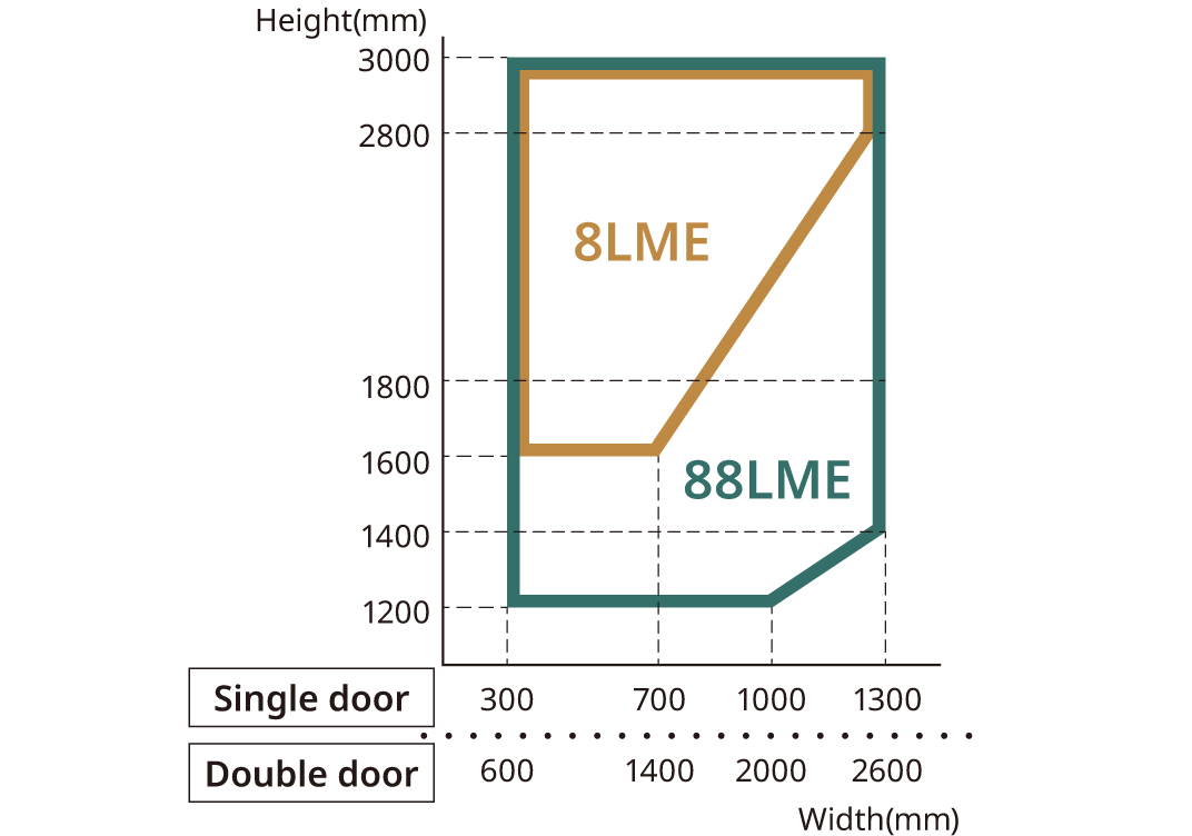 Workable sizes