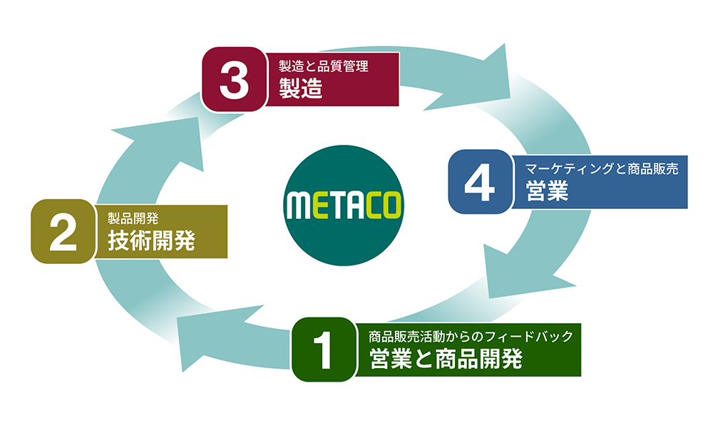 メタコの考える生産活動の循環